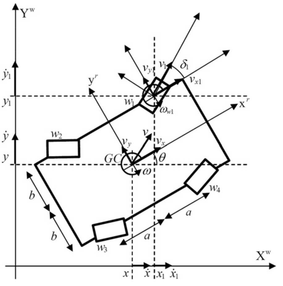 Kinematic model of the 4WIS4WID platform showing the body frame and four steer/drive wheels.